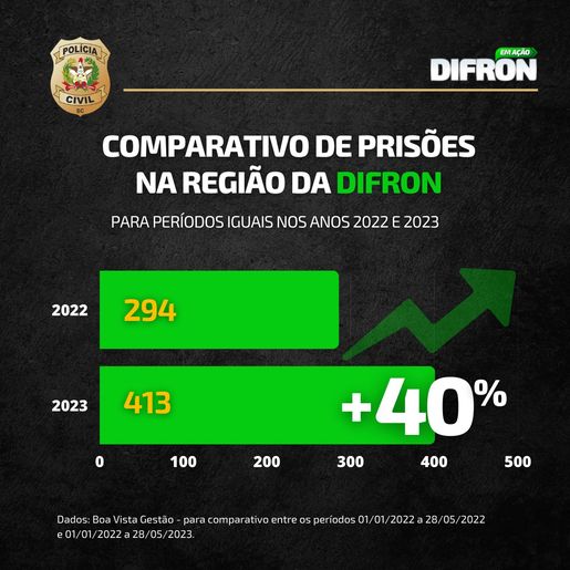 Polícia Civil aumenta o número de prisões em mais de 40% na região