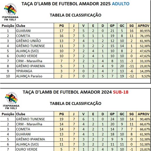 Guarani goleia Ipanema fora de casa e mantém liderança na Taça D’Lamb Sport