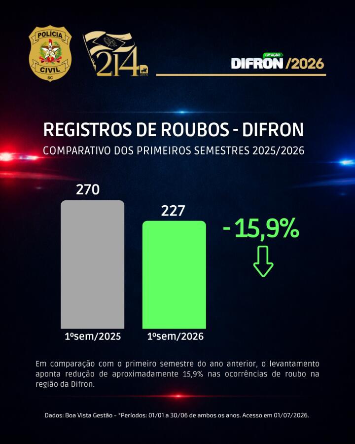 Polícia Civil registra queda de 39,4% nos homicídios no Oeste