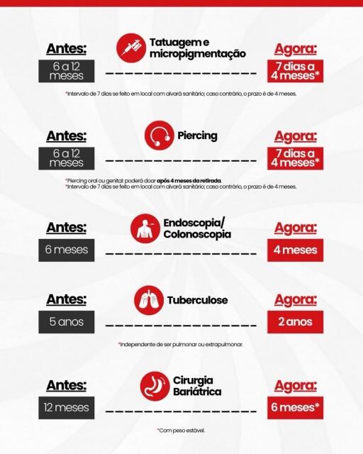 Hemosc atualiza critérios para doação de sangue em Santa Catarina