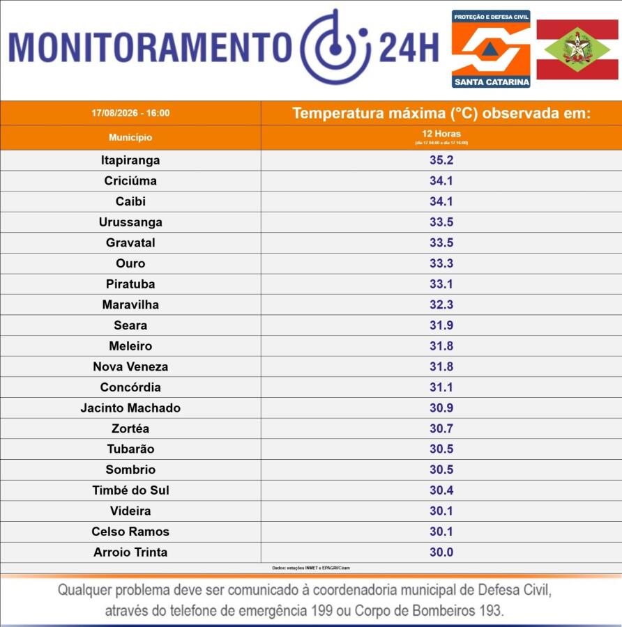 Itapiranga registra temperatura mais quente de Santa Catarina nesta segunda-feira