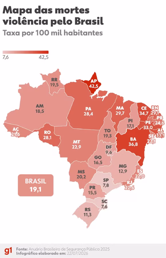 Santa Catarina registra menor taxa de mortes violentas do Brasil em 2025
