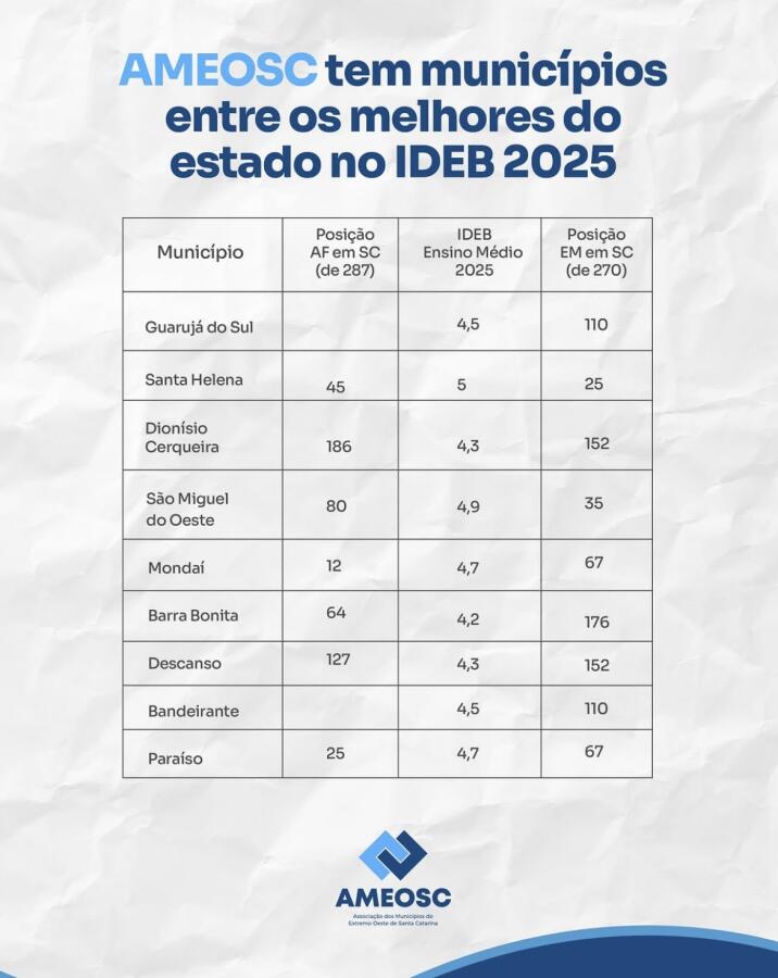 AMEOSC tem municípios entre os melhores do estado no IDEB 2025