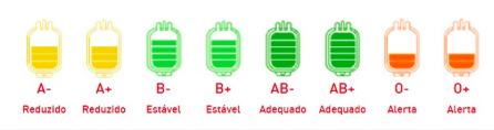 Estoques de sangue estão em alerta em Santa Catarina