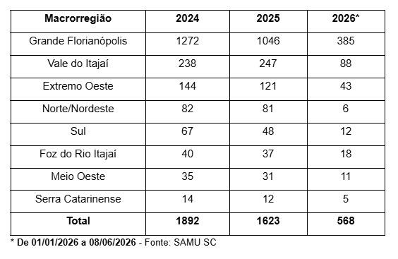 Samu registra mais de 560 ligações de importunação neste ano em SC