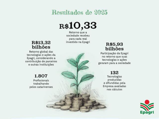 Cada R$ 1 investido na Epagri gerou R$ 10,33 em retorno para a sociedade em 2025