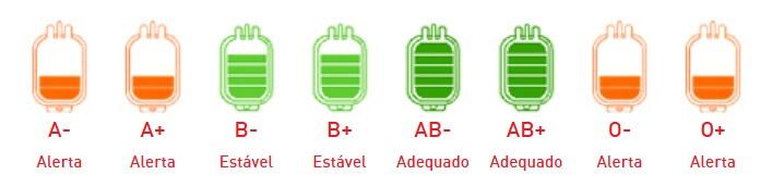 Hemosc precisa com urgência de doação e sangue
