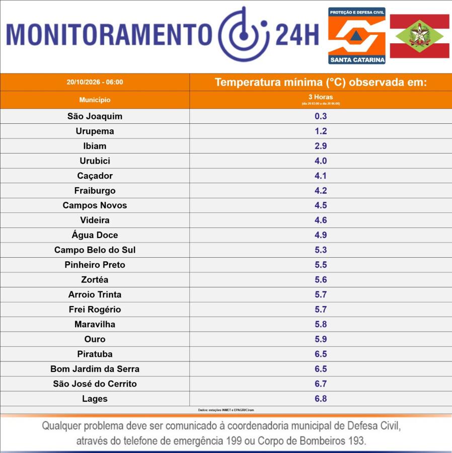 São Joaquim registra 0,3°C e tem geada pelo segundo dia consecutivo em SC
