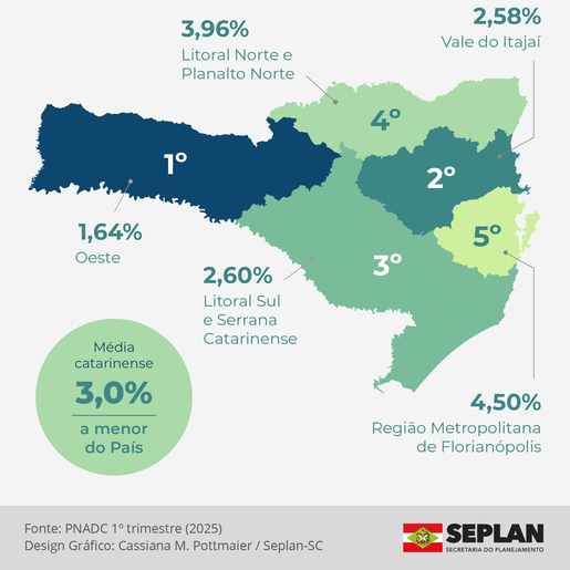 Oeste fecha primeiro trimestre com menor taxa de desemprego de SC
