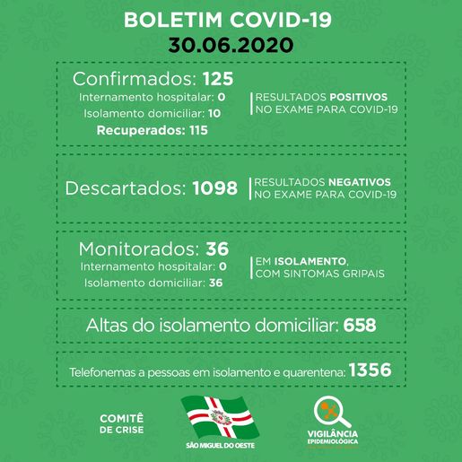 São Miguel do Oeste tem apenas 10 pessoas com a COVID-19