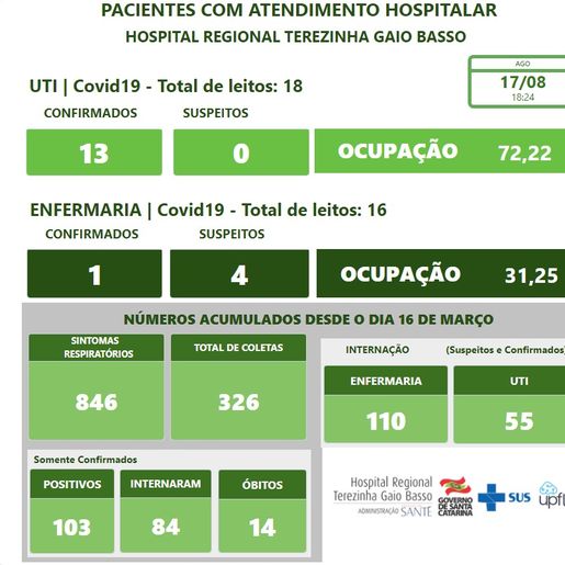 Ocupação dos leitos de UTI com pacientes da COVID passa de 70% no Hospital Regional