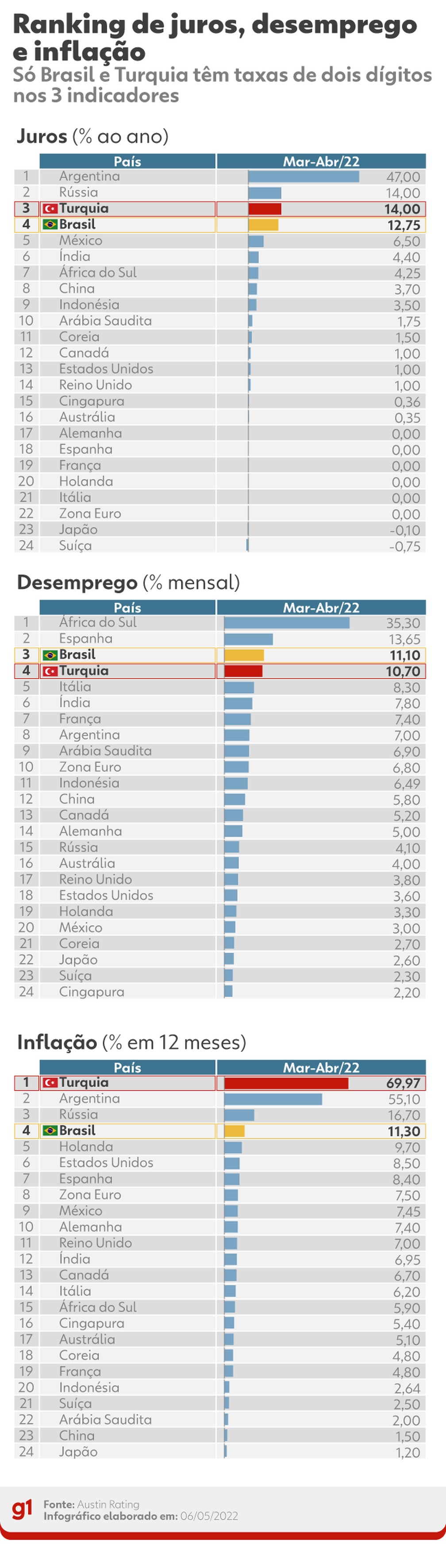 Rankings de juros, desemprego e inflação — Foto: Arte g1