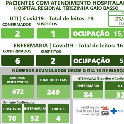 Hospital Regional confirma quarta morte por Covid-19 na unidade