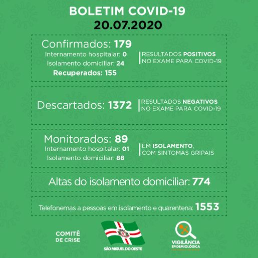 Mais sete pessoas são confirmadas com covid-19 em São Miguel do Oeste