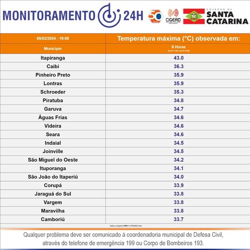 Itapiranga registra temperaturas superiores a 40°C em vários dias consecutivos