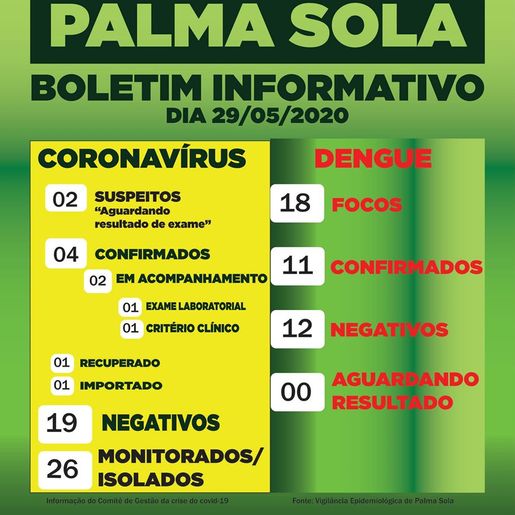 Palma Sola confirma dois novos casos de Coronavírus