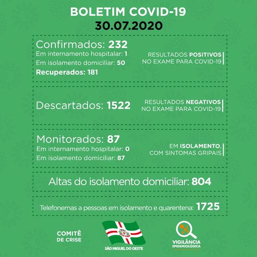 Sobe para 51 o número de pessoas com a COVID-19 em SMO