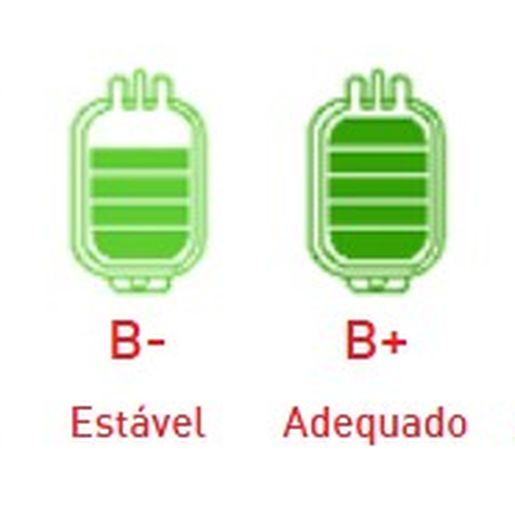 Estoque de sangues O- e O+ está reduzido nos hemocentros de SC