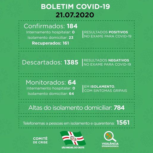SMOeste registra mais seis recuperados e cinco novos casos de Covid-19