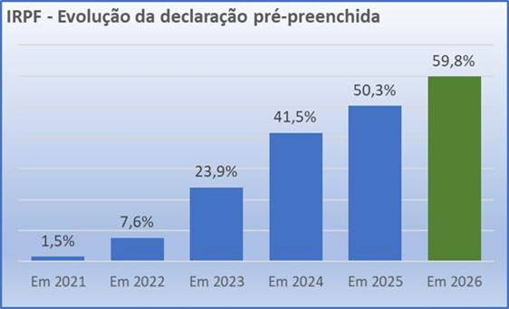 Mais de 44,3 milhões de contribuintes entregam declaração do Imposto de Renda