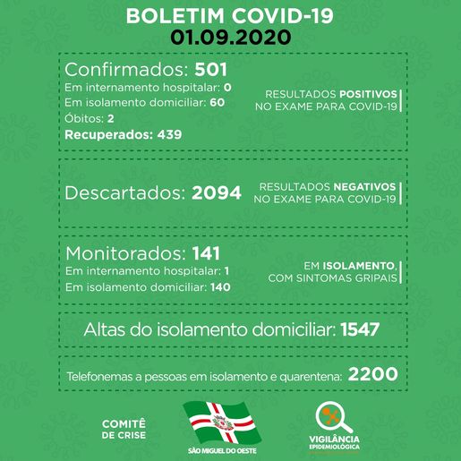 Sobe para 439 o número de pessoas recuperadas da COVID em SMO