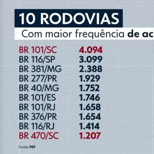 BR-101 em SC é rodovia federal com maior número de acidentes do país, aponta PRF