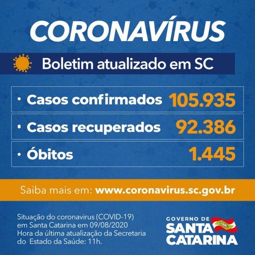Estado confirma 105.935 casos, 92.386 recuperados e 1.445 mortes por Covid-19