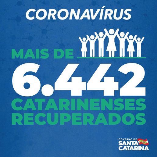Santa Catarina já registra mais de 6,4 mil recuperados da COVID-19