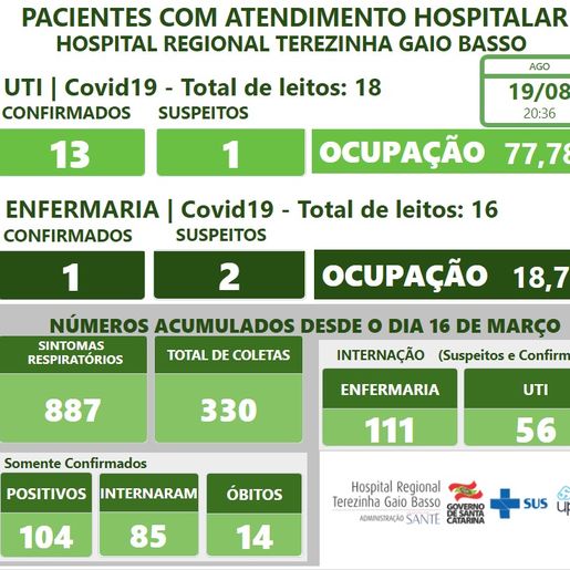HRTGB atinge quase 80% de ocupação nos leitos de UTI para Covid-19