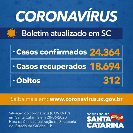 Estado confirma 24.364 casos e 312 mortes por Covid-19