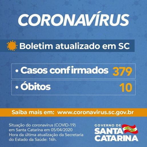 Número de casos confirmados de Coronavírus chega a 379 em Santa Catarina