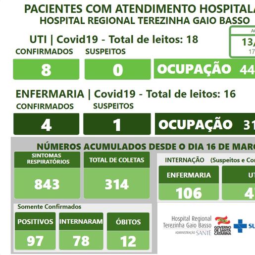 Hospital Regional de São Miguel do Oeste registra o 12º óbito por COVID