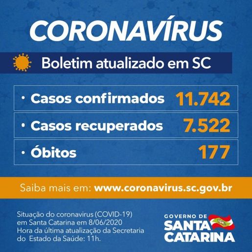 Santa Catarina confirma 11.742 casos e 177 óbitos por Covid-19