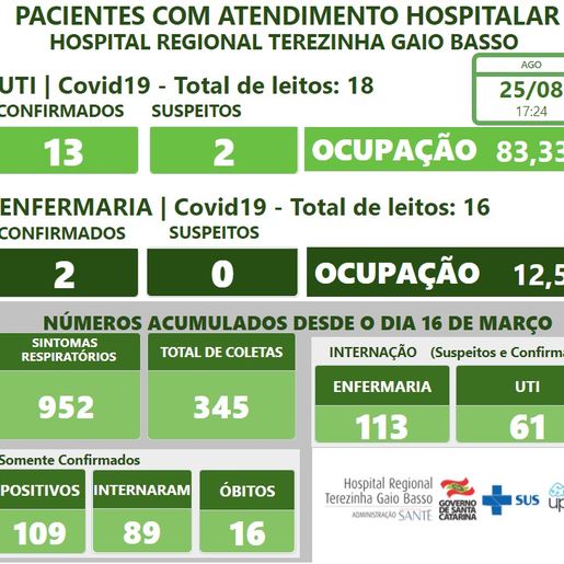 Hospital Regional de São Miguel do Oeste registra a 16ª morte por COVID