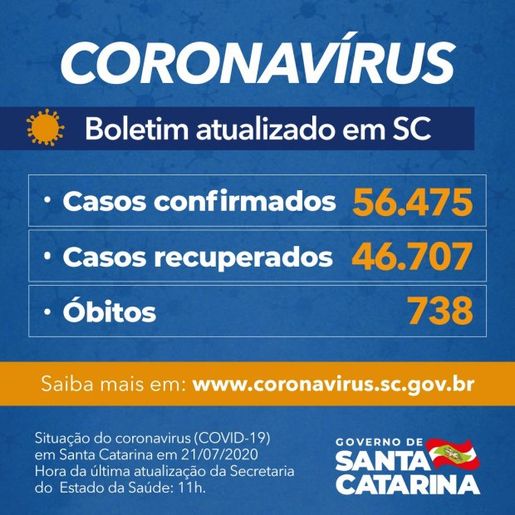 Estado confirma 56.475 casos e 738 mortes por Covid-19