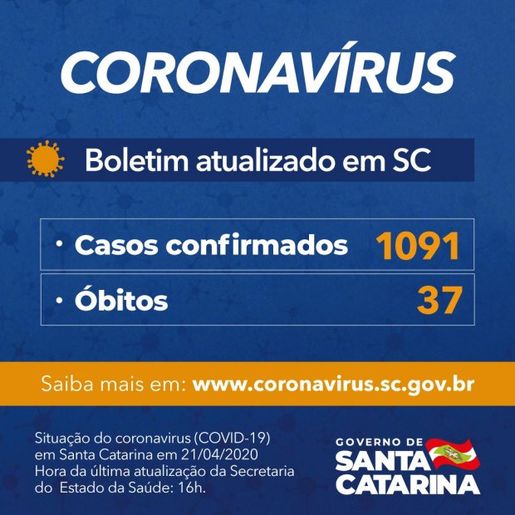 VÍDEO: SC registra 1.091 casos confirmados e 37 óbitos por COVID-19