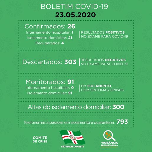 São Miguel do Oeste está a 48h sem registrar novos casos de COVID-19