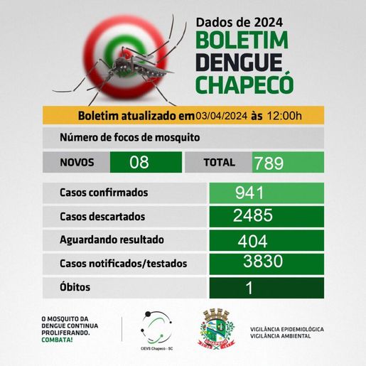 Chapecó registra primeira morte por dengue do ano