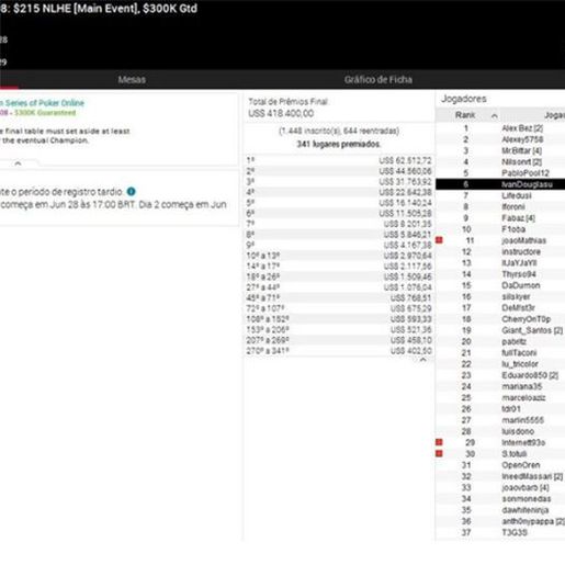 Jovem de São Bernardino fatura prêmio no Campeonato Brasileiro de Poker