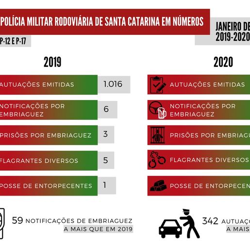 Investimentos em estrutura e efetivo da PMR resultam no aumento do número de ocorrências