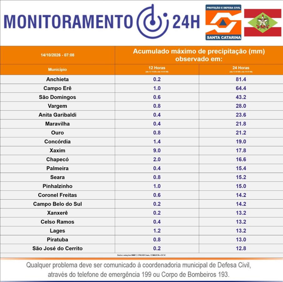 Anchieta registra mais de 80 mm de chuva em 24 horas