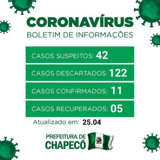 Sobe para 11 os casos confirmados de COVID-19 em Chapecó
