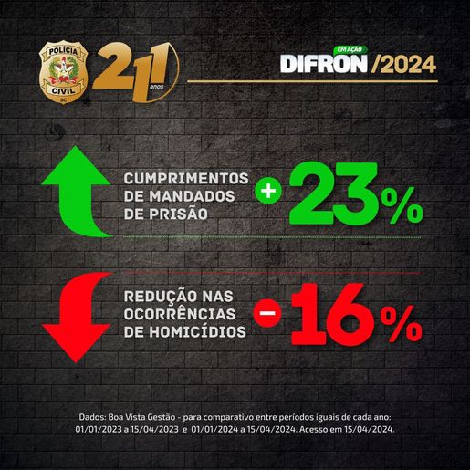 Polícia Civil prendeu mais de 40 pessoas neste ano na regional de SMOeste