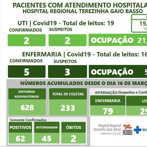 Paciente de Itapiranga diagnosticado com Covid-19 ganha alta da UTI do HRTGB