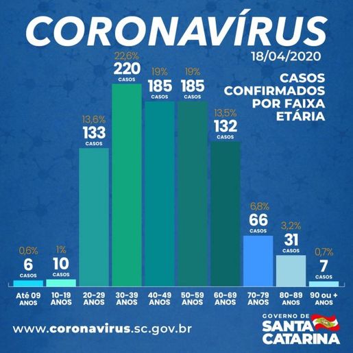 Governo de SC confirma 975 casos e 32 mortes por Covid-19
