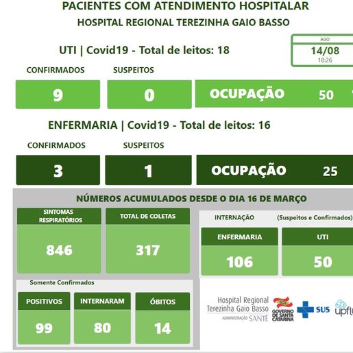 Mais dois óbitos são registrados no Hospital Regional em SMO