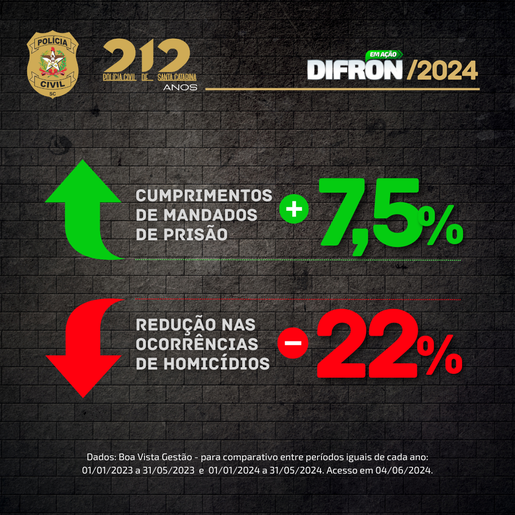 Polícia Civil divulga indicadores de criminalidade de 2024 na região Oeste