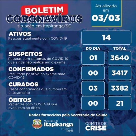 Pela primeira vez no ano, Itapiranga não registra novos casos da Covid-19