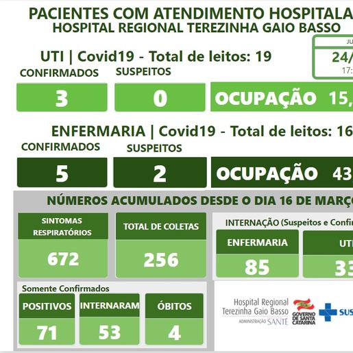 Pacientes diagnosticados com Covid-19 de Itapiranga e Guaraciaba recebem alta do HRTGB