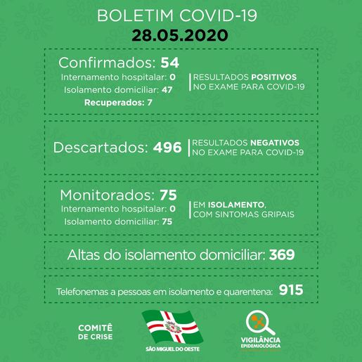 COVID-19: Sobe para 54 o número de casos em São Miguel do Oeste